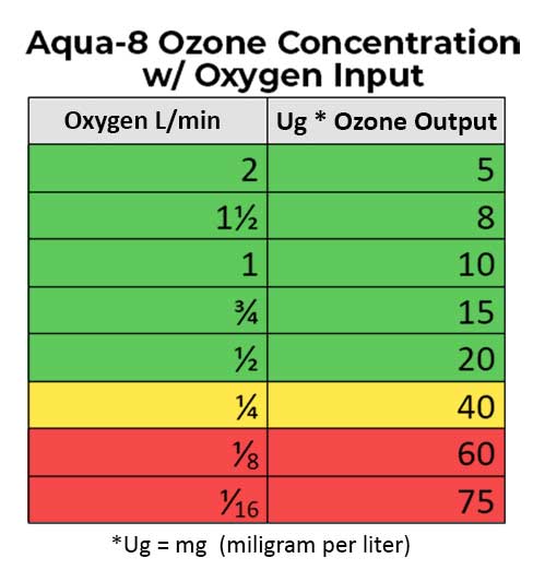 Aqua-8 Ozone Concentration with Oxygen Input Chart